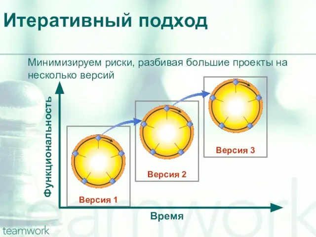 Итеративный подход Время Функциональность Минимизируем риски, разбивая большие проекты на несколько версий Версия 1