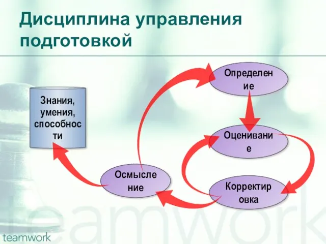 Определение Дисциплина управления подготовкой Знания, умения, способности Корректировка Оценивание Осмысление