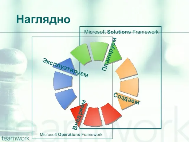 Наглядно Microsoft Operations Framework Microsoft Solutions Framework Эксплуатируем Внедряем Создаем Планируем