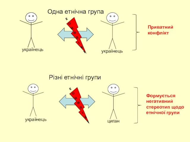 Одна етнічна група Різні етнічні групи Приватний конфлікт українець українець українець циган