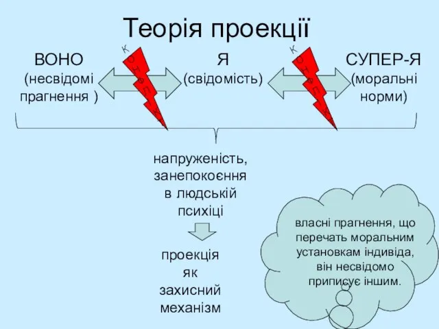 Теорія проекції Я (свідомість) ВОНО (несвідомі прагнення ) СУПЕР-Я (моральні норми) К