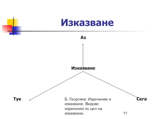 Б. Георгиев: Изречение и изказване. Видове изречения по цел на изказване. Изказване Аз Изказване Тук Сега