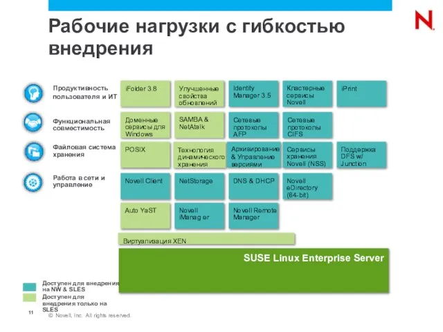 Рабочие нагрузки с гибкостью внедрения Работа в сети и управление Сервисы хранения