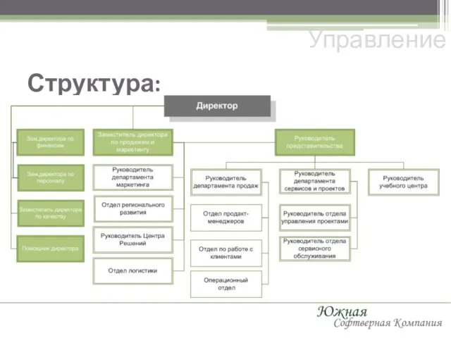 Структура: Управление