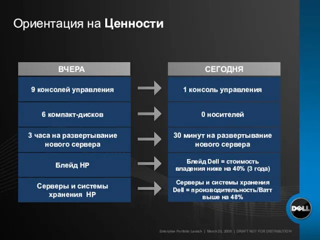 6 компакт-дисков 3 часа на развертывание нового сервера Блейд HP Серверы и