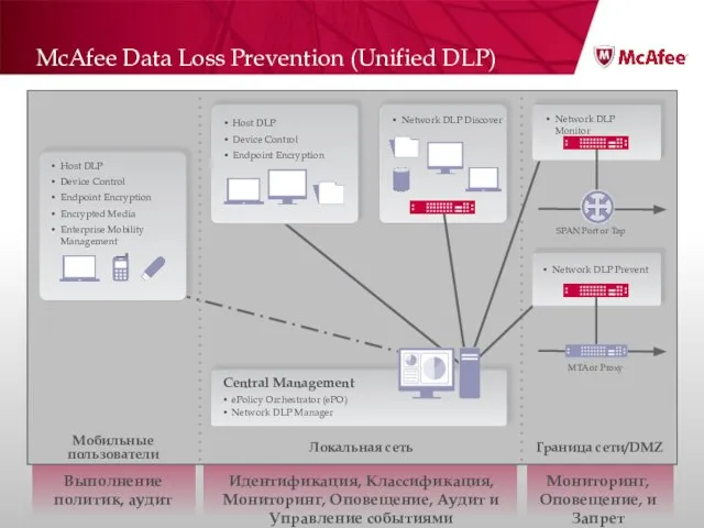 McAfee Data Loss Prevention (Unified DLP) Идентификация, Классификация, Мониторинг, Оповещение, Аудит и