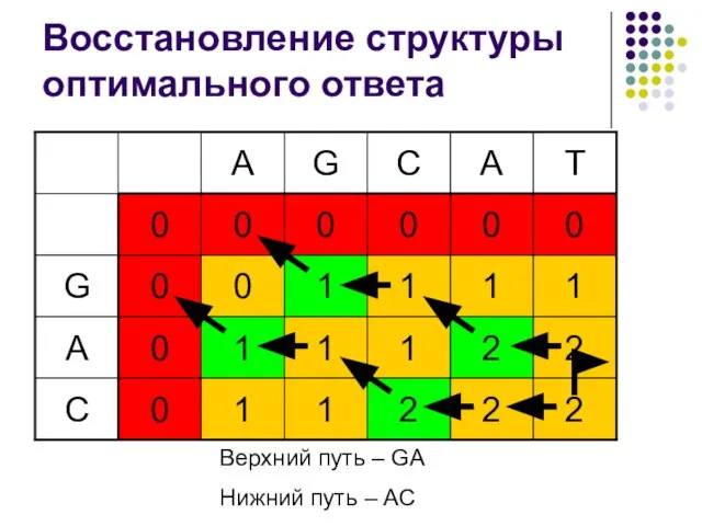 Восстановление структуры оптимального ответа Верхний путь – GA Нижний путь – AC