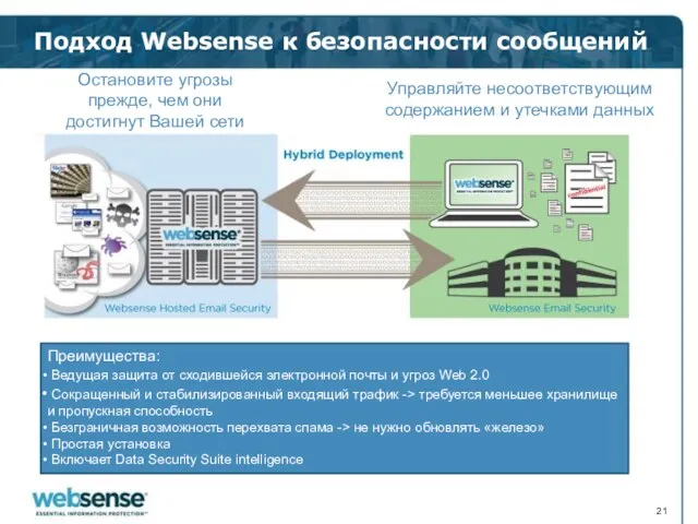 Подход Websense к безопасности сообщений Остановите угрозы прежде, чем они достигнут Вашей