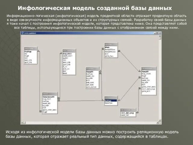 Инфологическая модель созданной базы данных Информационно-логическая (инфологическая) модель предметной области отражает предметную