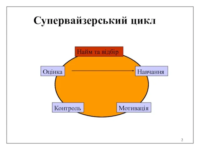 Супервайзерський цикл Найм та відбір Навчання Мотивація Контроль Оцінка