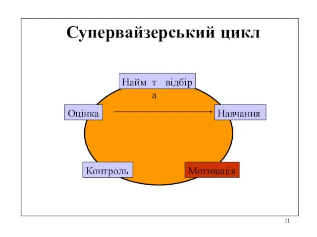 Супервайзерський цикл Найм та відбір Навчання Мотивація Контроль Оцінка