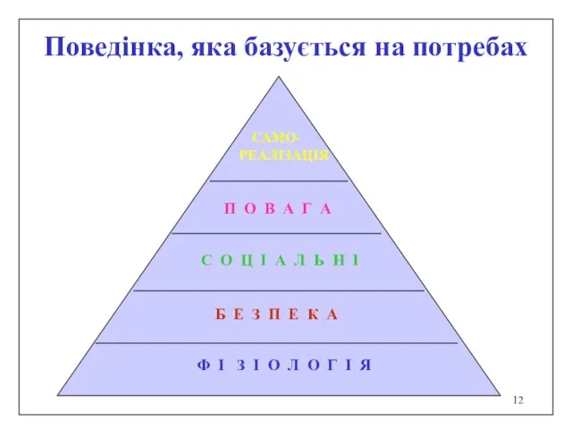 Поведінка, яка базується на потребах Ф І З І О Л О