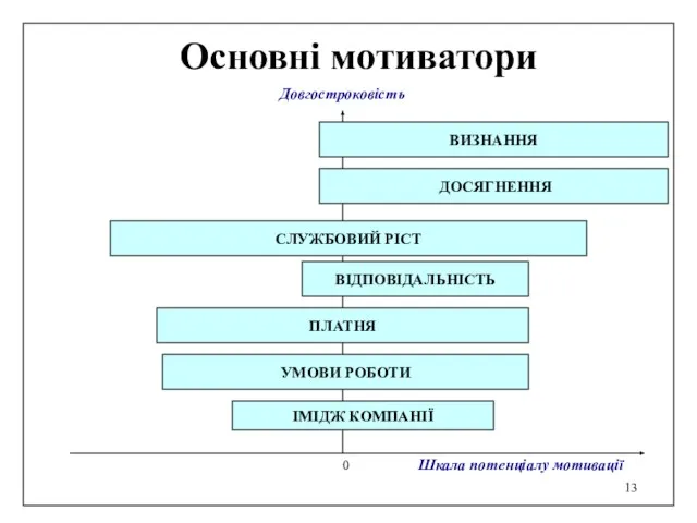 Основні мотиватори 0 Шкала потенціалу мотивації Довгостроковість ДОСЯГНЕННЯ СЛУЖБОВИЙ РІСТ ВІДПОВІДАЛЬНІСТЬ ПЛАТНЯ