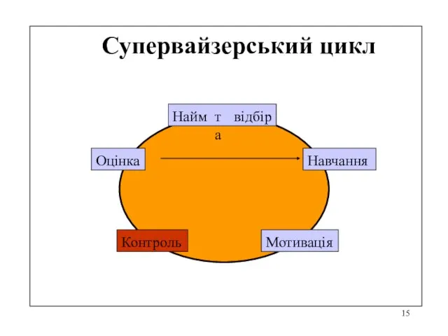 Супервайзерський цикл Найм та відбір Навчання Мотивація Контроль Оцінка