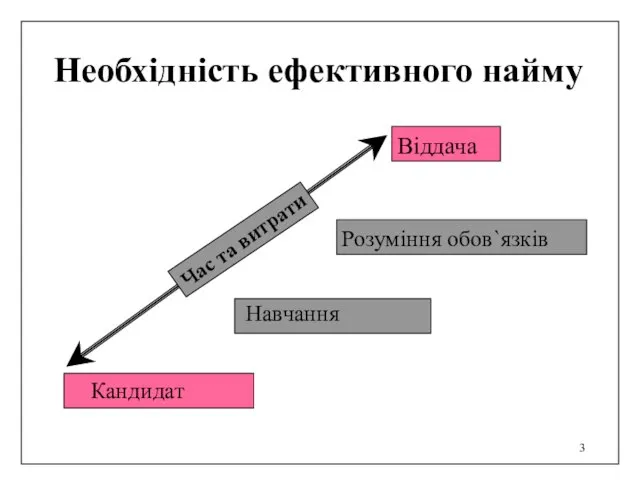 Необхідність ефективного найму Кандидат Навчання Розуміння обов`язків Віддача Час та витрати