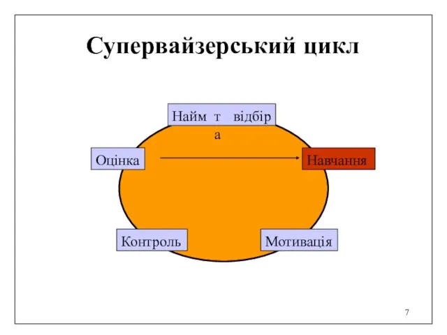 Супервайзерський цикл Найм та відбір Навчання Мотивація Контроль Оцінка