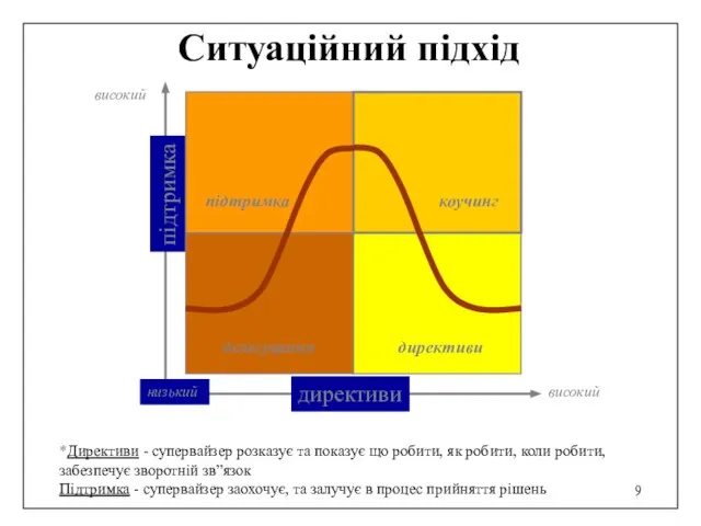 директиви коучинг підтримка делегування директиви підтримка низький високий високий Ситуаційний підхід *Директиви