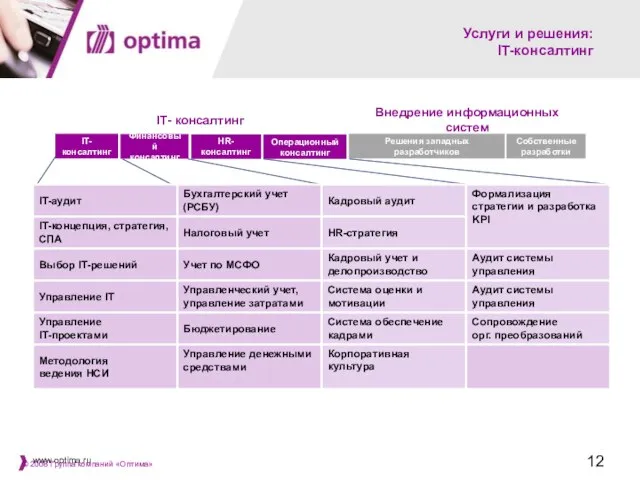 © 2008 Группа компаний «Оптима» Услуги и решения: IT-консалтинг IT- консалтинг Внедрение