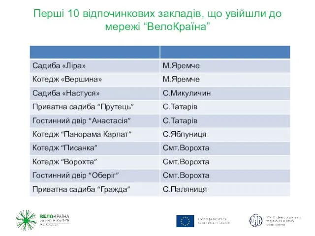 Перші 10 відпочинкових закладів, що увійшли до мережі “ВелоКраїна”