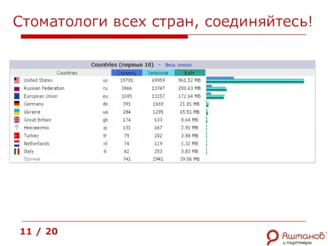 Стоматологи всех стран, соединяйтесь! 11 / 20