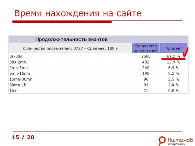 Время нахождения на сайте 15 / 20