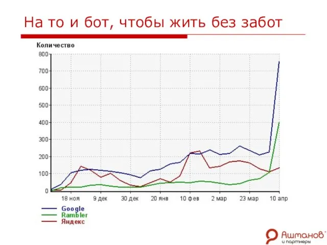 На то и бот, чтобы жить без забот