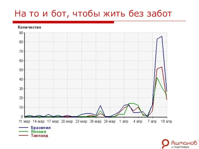 На то и бот, чтобы жить без забот