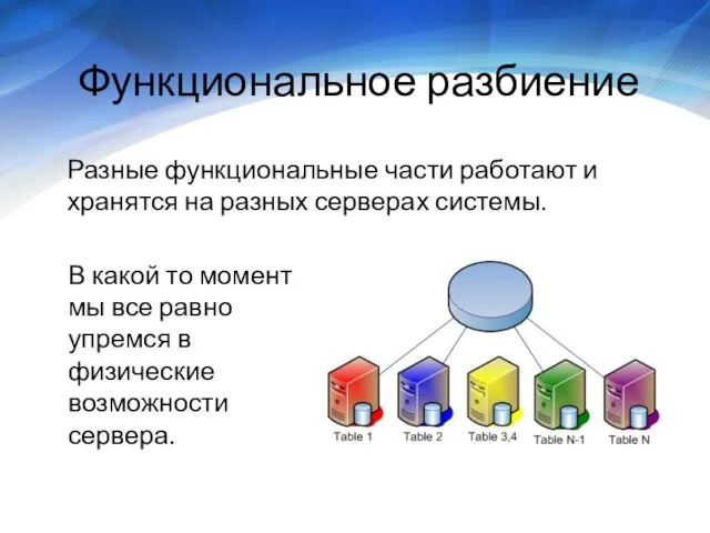 Функциональное разбиение Разные функциональные части работают и хранятся на разных серверах системы.