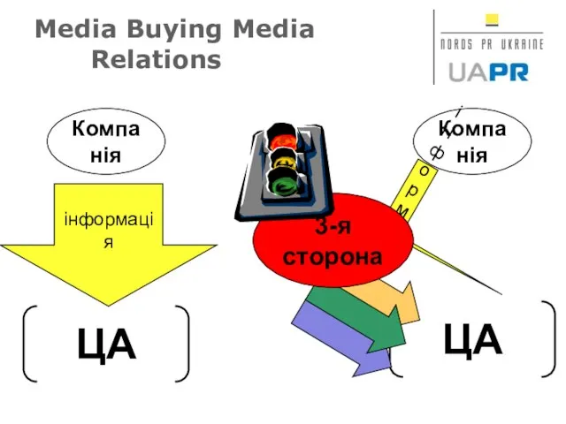 Media Buying Media Relations Компанія інформація ЦА Компанія ЦА інформація 3-я сторона