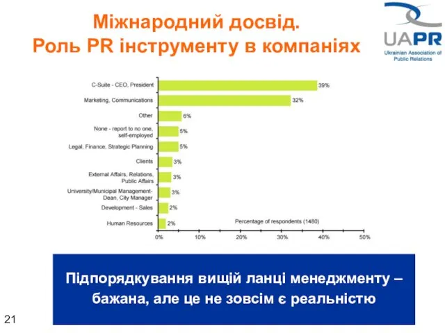 Міжнародний досвід. Роль PR інструменту в компаніях Підпорядкування вищій ланці менеджменту –