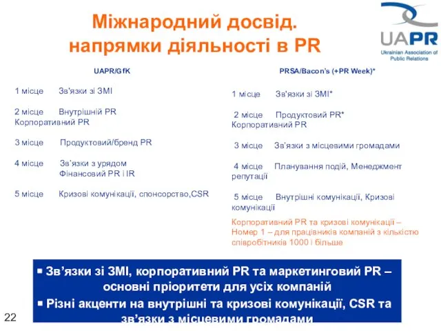 UAPR/GfK 1 місце Зв'язки зі ЗМІ 2 місце Внутрішній PR Корпоративний PR