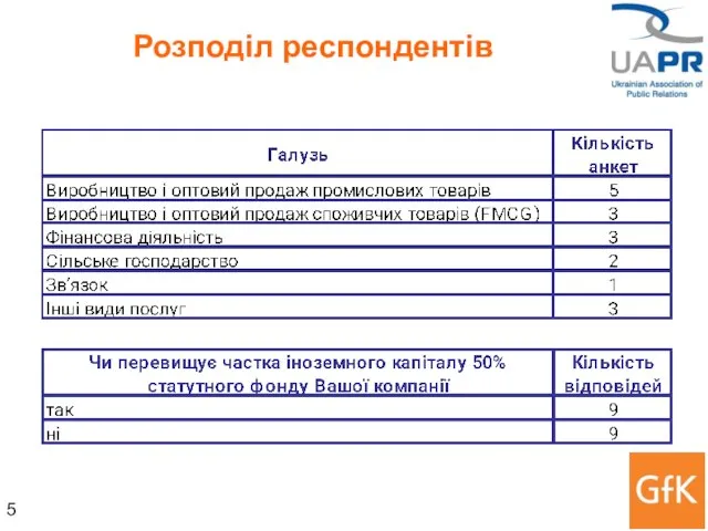 Розподіл респондентів