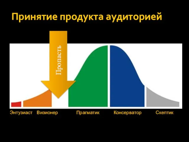 Принятие продукта аудиторией Энтузиаст Визионер Прагматик Консерватор Скептик Пропасть