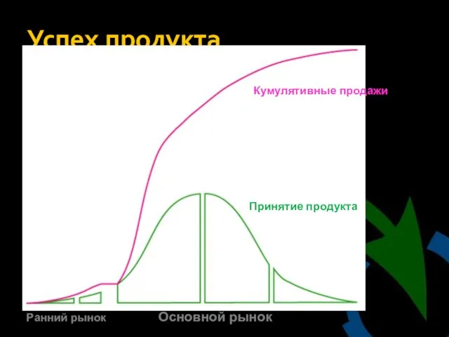 Успех продукта Кумулятивные продажи Принятие продукта Ранний рынок Основной рынок