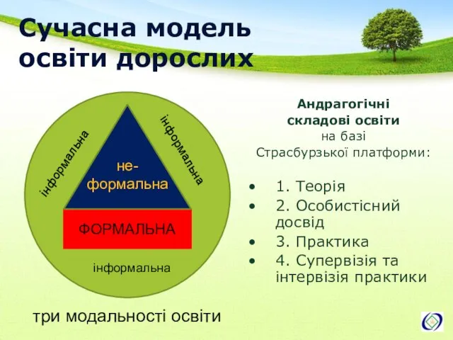 Сучасна модель освіти дорослих Андрагогічні складові освіти на базі Страсбурзької платформи: 1.