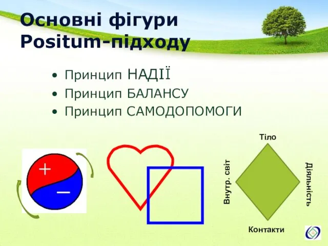 Основні фігури Posіtum-підходу Принцип НАДІЇ Принцип БАЛАНСУ Принцип САМОДОПОМОГИ Тіло Контакти Внутр. світ Діяльність