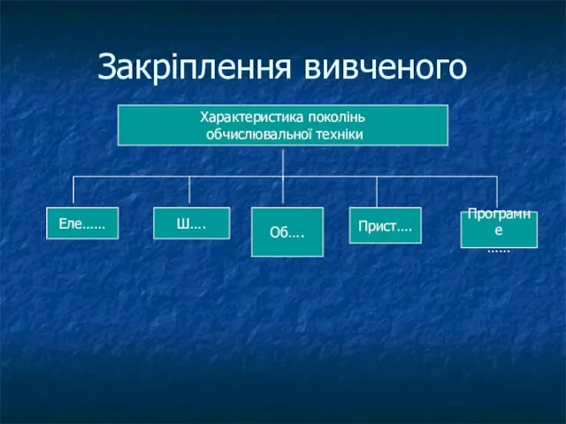 Закріплення вивченого Характеристика поколінь обчислювальної техніки Еле…… Ш…. Об…. Прист…. Програмне ……