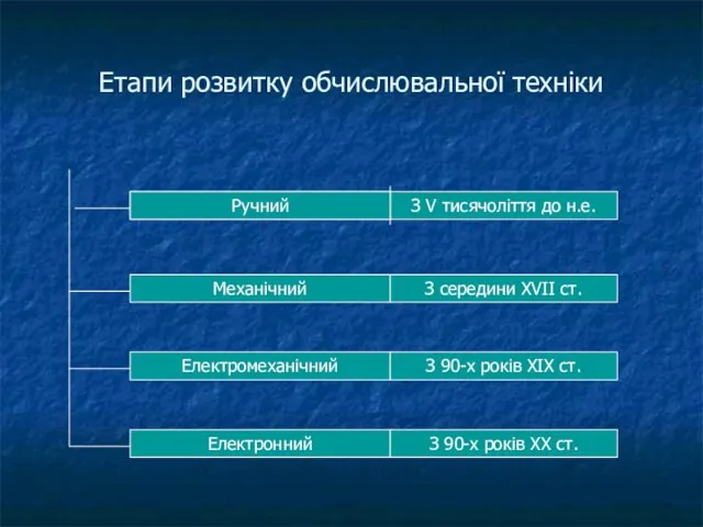 Етапи розвитку обчислювальної техніки Механічний Електромеханічний Електронний З V тисячоліття до н.е.