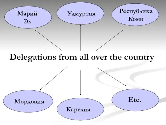 Delegations from all over the country Марий Эл Удмуртия Республика Коми Мордовия Карелия Etc.