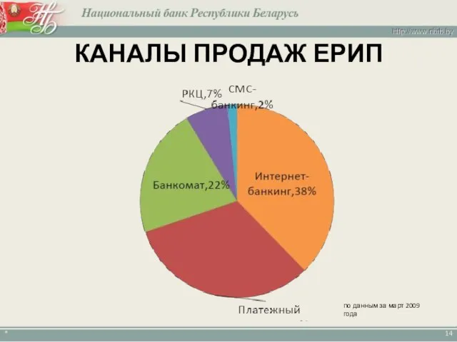 * КАНАЛЫ ПРОДАЖ ЕРИП по данным за март 2009 года