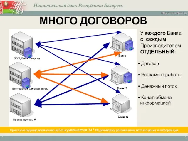 МНОГО ДОГОВОРОВ У каждого Банка с каждым Производителем ОТДЕЛЬНЫЙ: Договор Регламент работы