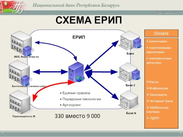 СХЕМА ЕРИП * ЕРИП Единые правила Передовые технологии Аутсорсинг 330 вместо 9 000