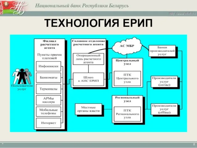 * 22 Расчетных агента 2 218 Точек приема платежей во всех регионах