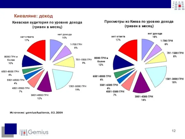 Источник: gemiusAudience, 02.2009 Киевляне: доход