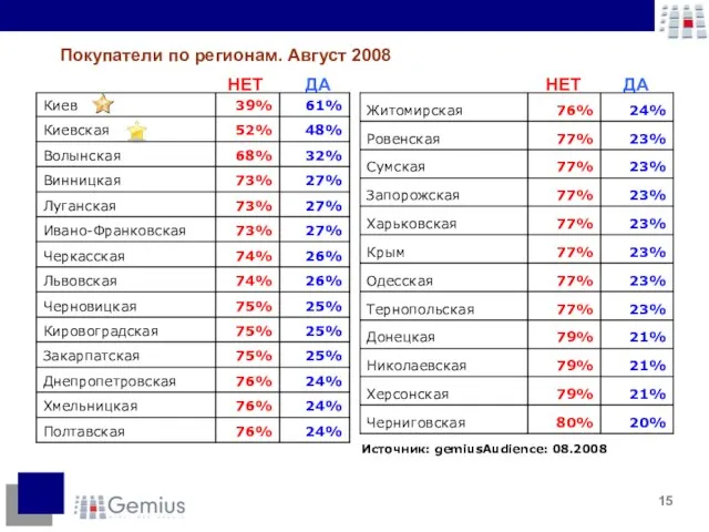 Источник: gemiusAudience: 08.2008 НЕТ НЕТ ДА ДА Покупатели по регионам. Август 2008