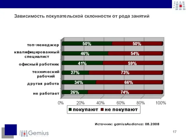 Зависимость покупательской склонности от рода занятий Источник: gemiusAudience: 08.2008