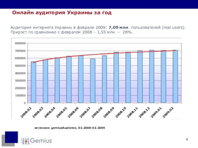 источник: gemiusAudience, 02.2008-02.2009 Онлайн аудитория Украины за год Аудитория интернета Украины в