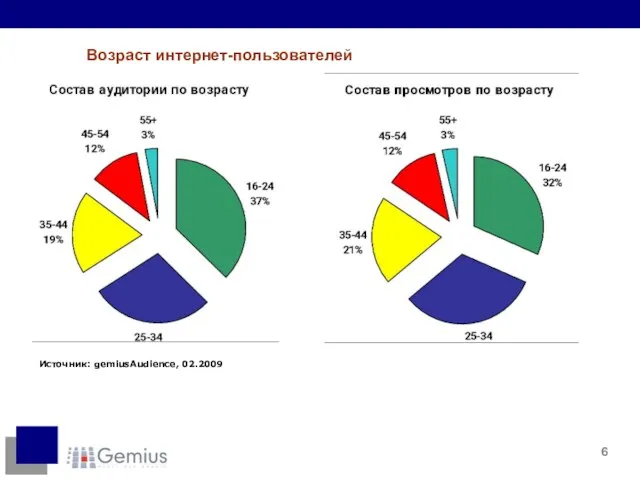 Источник: gemiusAudience, 02.2009 Возраст интернет-пользователей