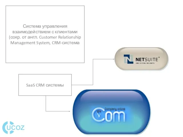 SaaS CRM системы Система управления взаимодействием с клиентами (сокр. от англ. Customer Relationship Management System, CRM-система