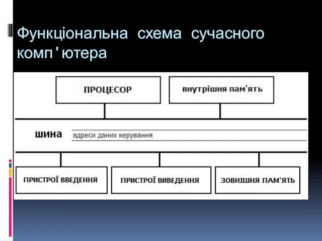 Функціональна схема сучасного комп'ютера